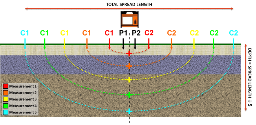 ABEM Terrameter LS 2 VES layout showing correlation between depth and electrode spacing