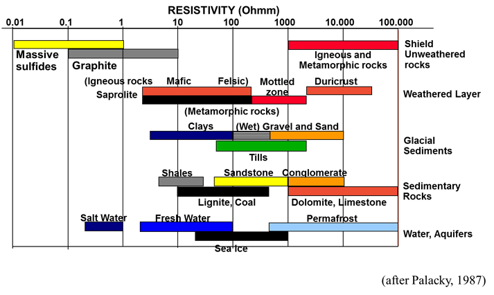 Electrical Resistivity chart