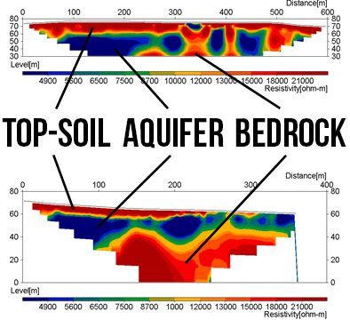 Top-soil aquifer bedrock