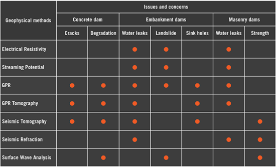 Dam Safety application chart