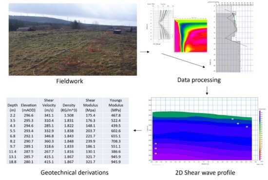 geotechnical parameters derived from the geophysics meant a more competitive ground investigation tender