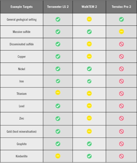 Mineral Exploration target chart