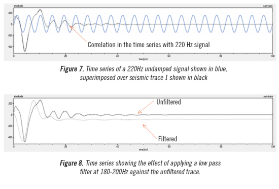 Indamped signal - Time series
