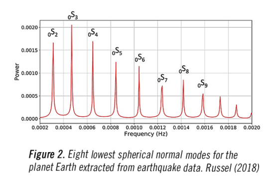 Eight lowest spherical normal modes for the planet Earth
