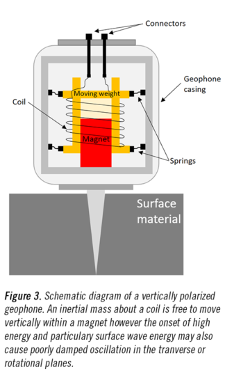Geohpone - schematic diagram
