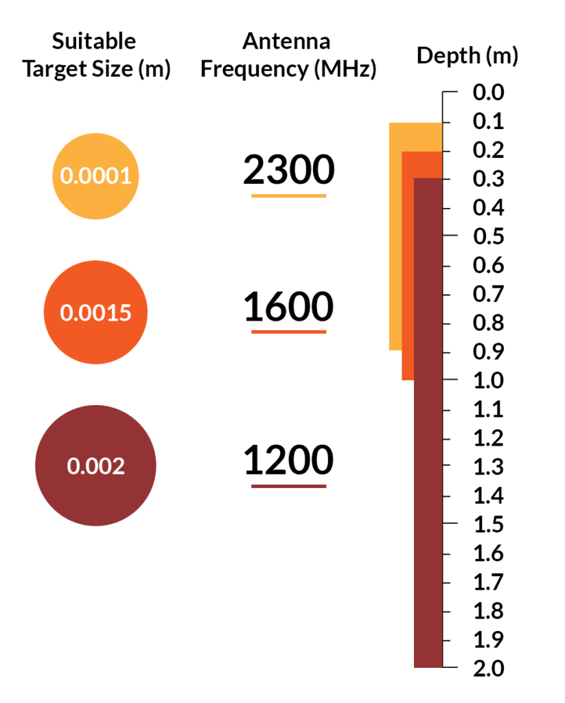 Antenna Frequency chart for Asphalt Investigations with GPR