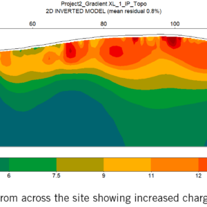 Induced Polarization data from across the site showing increased chargeability associated with the landfill material
