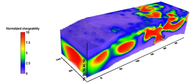 Figure 2: Resistivity model from Filborna waste deposit, with high resistivity bottom corresponding to sedimentary rock. The low resistivity zone at 200 meters corresponds to a former stream below the landfill. The resistivity of the waste varies within the landfill, showing low resistivity below the groundwater level and higher resistivity above. The low resistivity area on top corresponds to an area without cover.