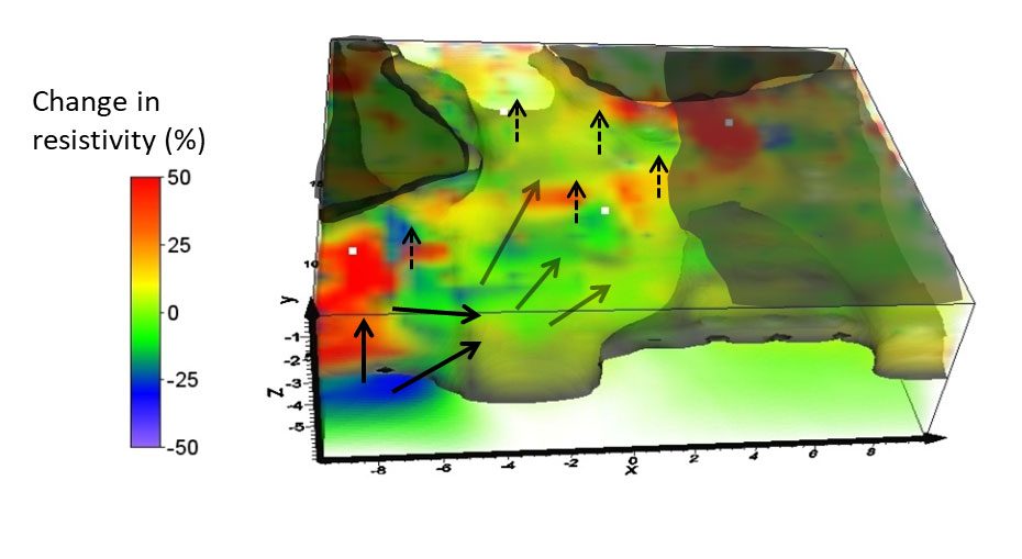 The 3D volume shows the percentage change in resistivity between five different measurement occasions. The arrows indicate a possible directions of gas movement.  