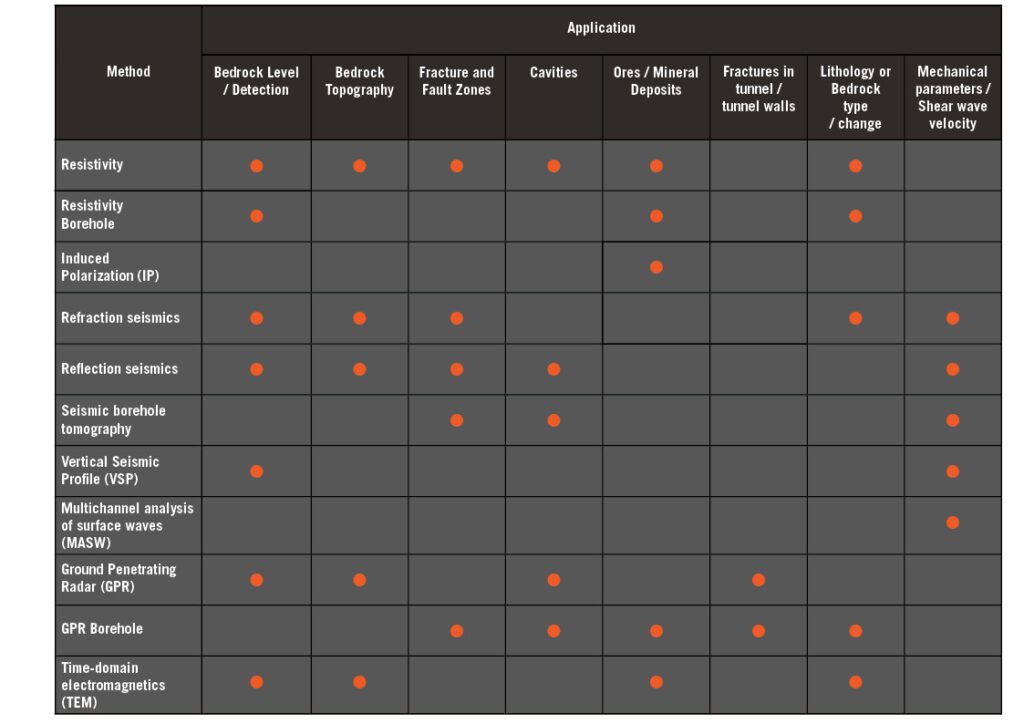 Table showing method and application areas