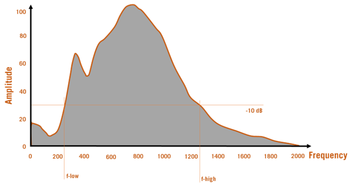 Chart showing GPR bandwidth amplitude and frequency 