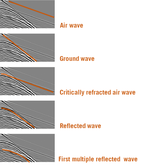 GPR velocity calibration reflection types