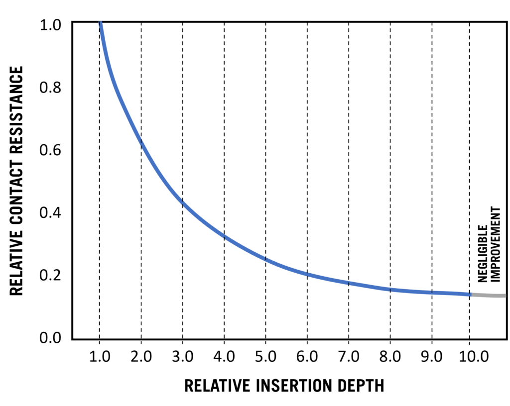 A graph showing contact resistance reducing with increasing electrode insertion depth