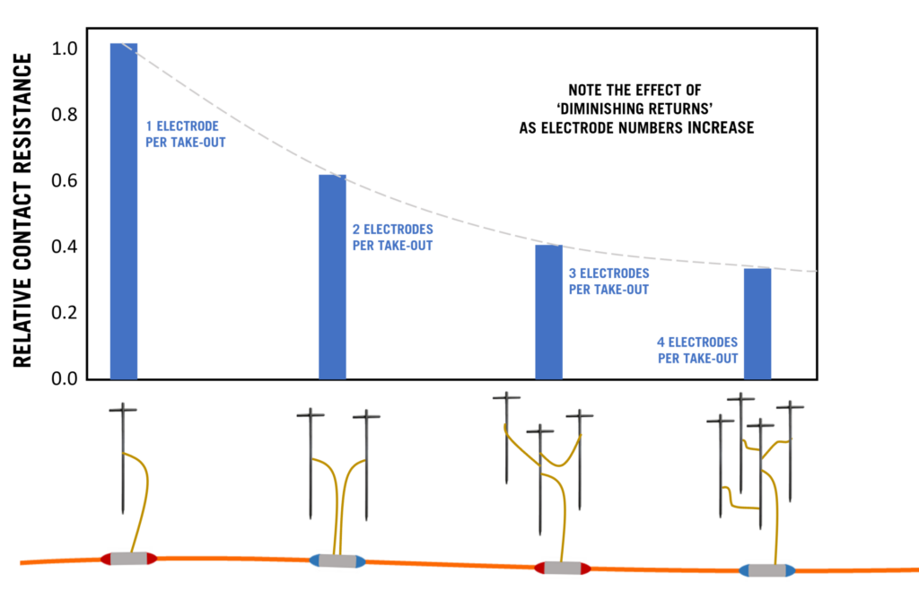 Comparison of contact resistance reducing as more electrodes are added to each cable take-out